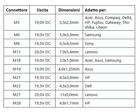 AP100V - Alimentatore veicolare 100W In 10-15V Out 15-20V USB 5V 2.1A - immagine 2