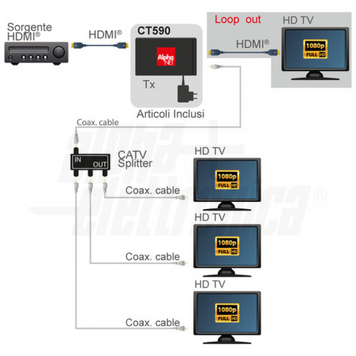 Modulatore HDMI DVB-T distribuire il segnale HDMI a più TV con Loop-out - immagine 3