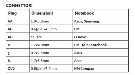 AP45C Adattatore Veicolare 19.5V DC / Input 12-14V DC - immagine 2